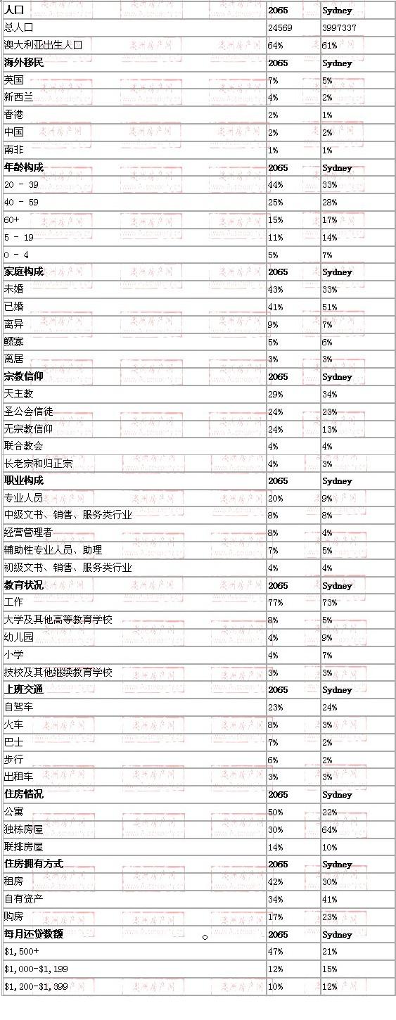 st leonards地区与悉尼数据整体对比